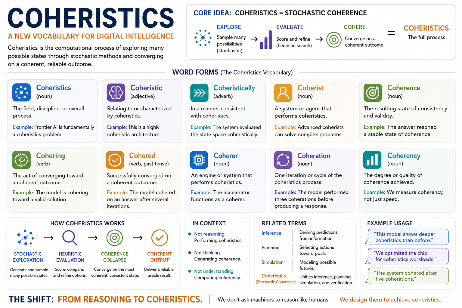 Coheristics vocabulary reference poster
